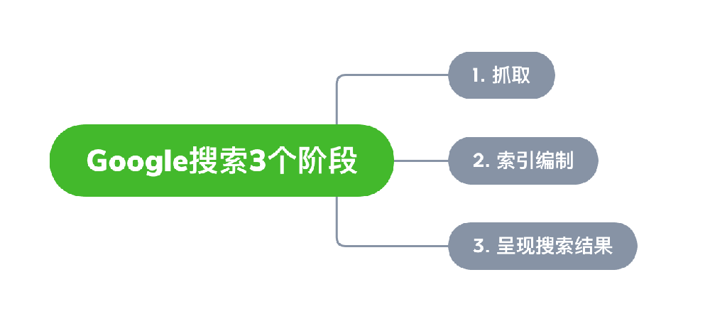 青铜峡市网站建设,青铜峡市外贸网站制作,青铜峡市外贸网站建设,青铜峡市网络公司,Google的工作原理？